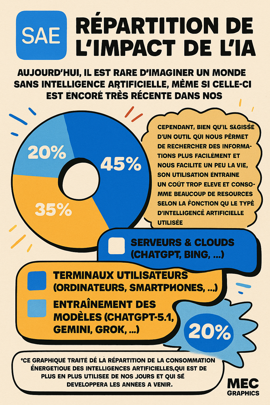 Infographie IA — Graphique 3 : Répartition de l'impact de l'IA.